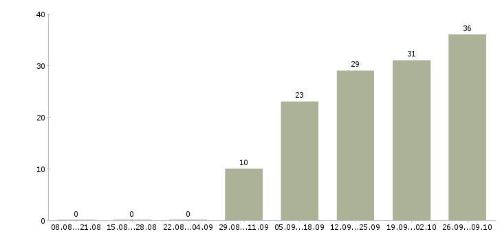 Работа менеджер по торговле в Воронеже - Число вакансий в Воронеже по специальности менеджер по торговле за 2 месяца