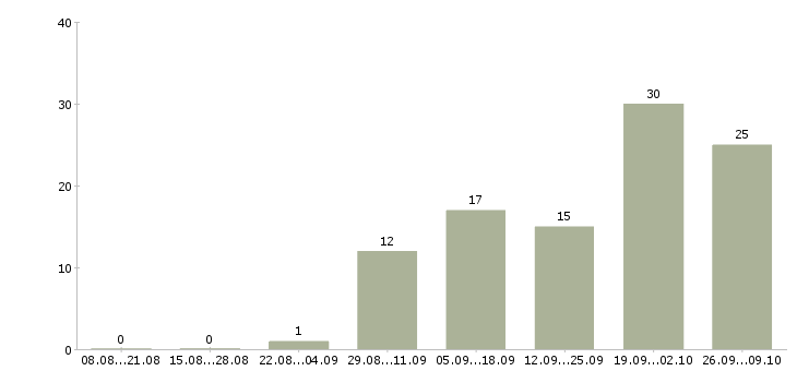 Работа менеджер по продажам продуктов питания в Екатеринбурге - Число вакансий в Екатеринбурге по специальности менеджер по продажам продуктов питания за 2 месяца