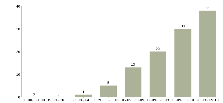 Работа требуется водитель экспедитор в Екатеринбурге - Число вакансий в Екатеринбурге по специальности требуется водитель экспедитор за 2 месяца