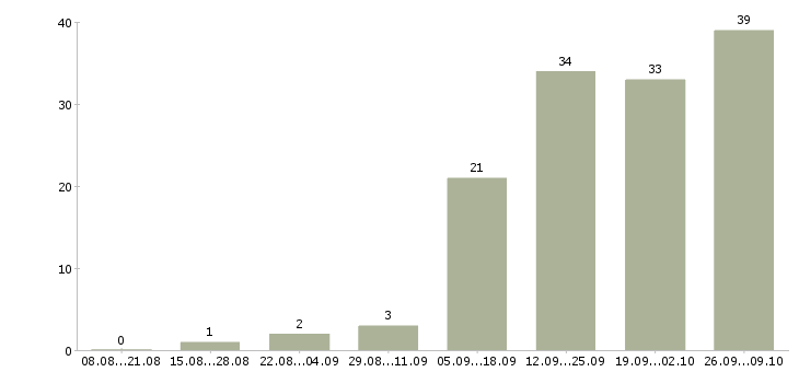 Работа менеджер по заключению договоров в Иваново - Число вакансий в Иваново по специальности менеджер по заключению договоров за 2 месяца
