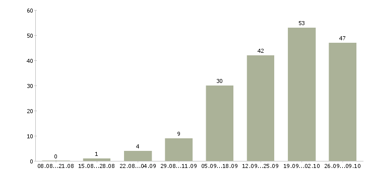 Работа требуется сотрудник для работы удаленно в Иваново - Число вакансий в Иваново по специальности требуется сотрудник для работы удаленно за 2 месяца