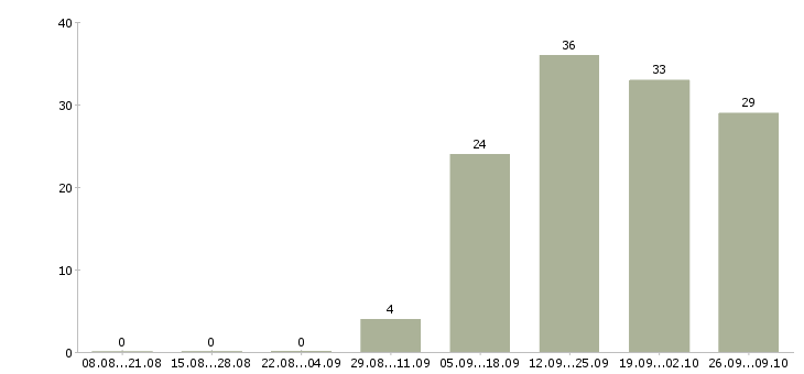Работа менеджер по персоналу требуется в Ижевске - Число вакансий в Ижевске по специальности менеджер по персоналу требуется за 2 месяца
