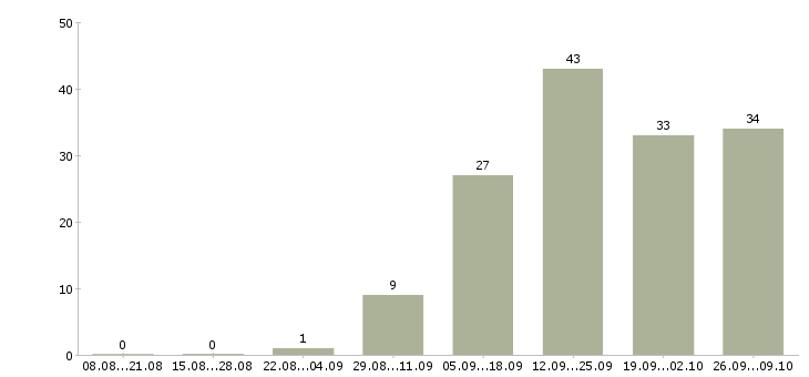 Работа менеджер поддержки продаж в Иркутске - Число вакансий в Иркутске по специальности менеджер поддержки продаж за 2 месяца