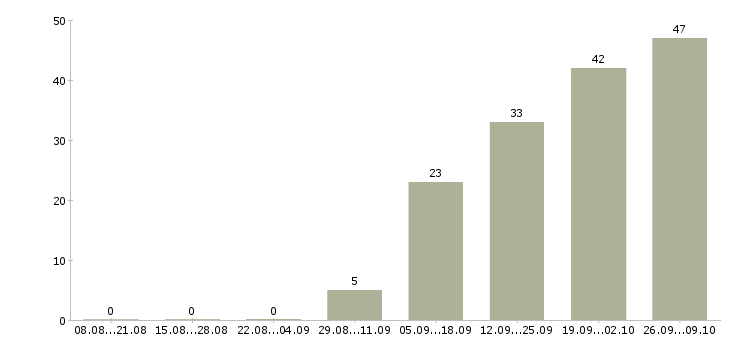 Работа менеджер регионального развития в Иркутске - Число вакансий в Иркутске по специальности менеджер регионального развития за 2 месяца