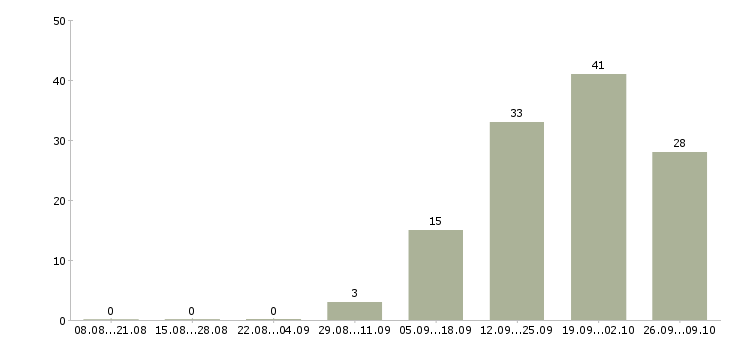 Работа менеджер по проектной работе в Казани - Число вакансий в Казани по специальности менеджер по проектной работе за 2 месяца