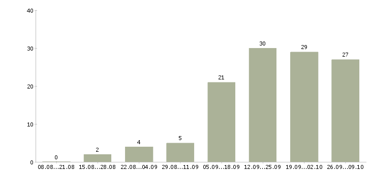 Работа специалист по банковским продуктам в Казани - Число вакансий в Казани по специальности специалист по банковским продуктам за 2 месяца