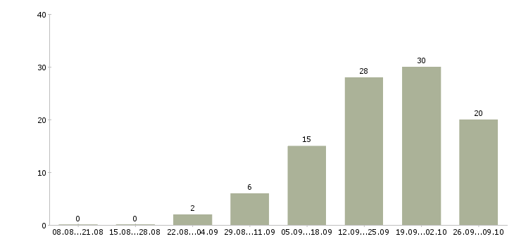Работа менеджер по холодным звонкам в Калининграде - Число вакансий в Калининграде по специальности менеджер по холодным звонкам за 2 месяца