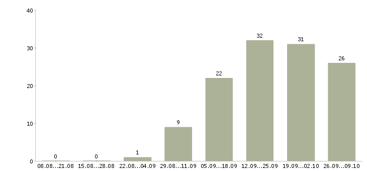 Работа менеджер для развития продаж в Калуге - Число вакансий в Калуге по специальности менеджер для развития продаж за 2 месяца