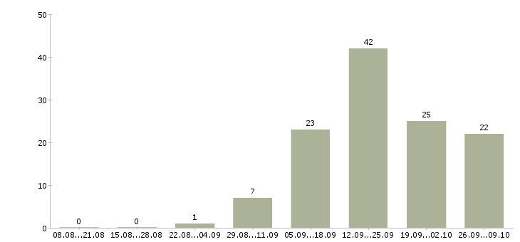Работа консультантом в интернете в Кемерово - Число вакансий в Кемерово по специальности консультантом в интернете за 2 месяца