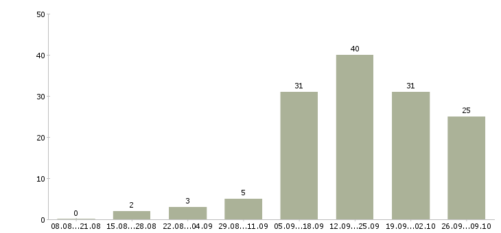 Работа менеджер по продвижению в Кемерово - Число вакансий в Кемерово по специальности менеджер по продвижению за 2 месяца