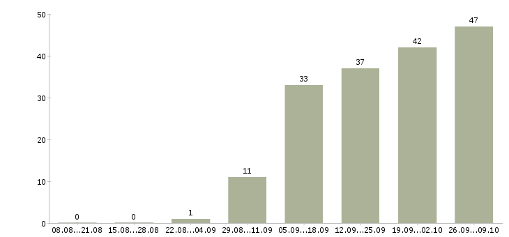 Работа размещение объявлений в интернете в Кемерово - Число вакансий в Кемерово по специальности размещение объявлений в интернете за 2 месяца