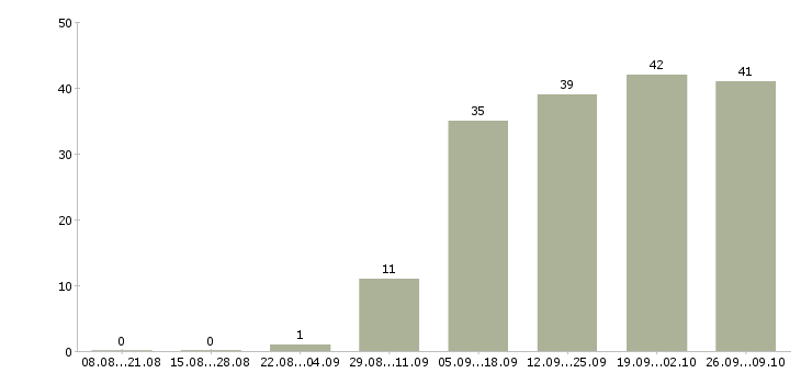 Работа менеджер розничной сети в Красноярске - Число вакансий в Красноярске по специальности менеджер розничной сети за 2 месяца
