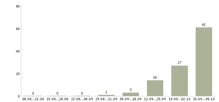 Работа комплектовщик товаров на склад в Курске - Число вакансий в Курске по специальности комплектовщик товаров на склад за 2 месяца