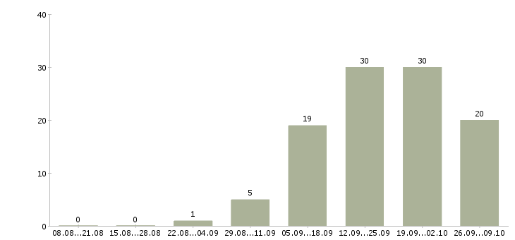 Работа менеджер в новый офис в Липецке - Число вакансий в Липецке по специальности менеджер в новый офис за 2 месяца