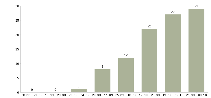 Работа менеджер по акциям в Липецке - Число вакансий в Липецке по специальности менеджер по акциям за 2 месяца