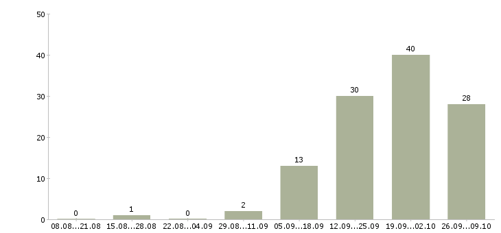 Работа руководитель командой в Липецке - Число вакансий в Липецке по специальности руководитель командой за 2 месяца