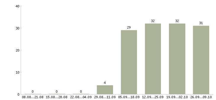 Работа оператор по работе с клиентами в Магнитогорске - Число вакансий в Магнитогорске по специальности оператор по работе с клиентами за 2 месяца