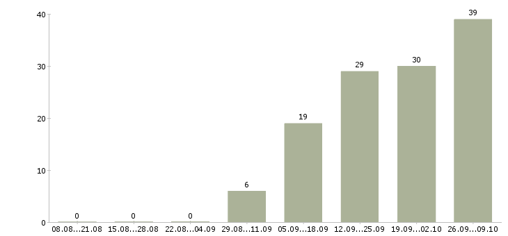 Работа исполнительный директор производства в Москве - Число вакансий в Москве по специальности исполнительный директор производства за 2 месяца