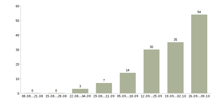 Работа комплектовщик сборщик на склад в Москве - Число вакансий в Москве по специальности комплектовщик сборщик на склад за 2 месяца