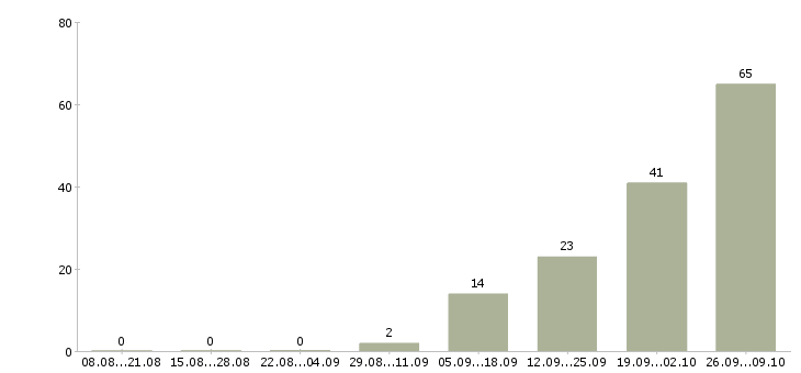 Работа руководитель колл центра в Москве - Число вакансий в Москве по специальности руководитель колл центра за 2 месяца