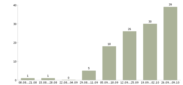 Работа руководитель транспортной службы в Москве - Число вакансий в Москве по специальности руководитель транспортной службы за 2 месяца
