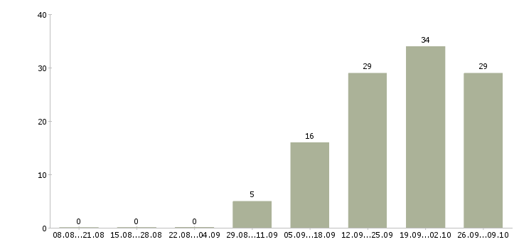 Работа эксперт по инвестициям в Москве - Число вакансий в Москве по специальности эксперт по инвестициям за 2 месяца