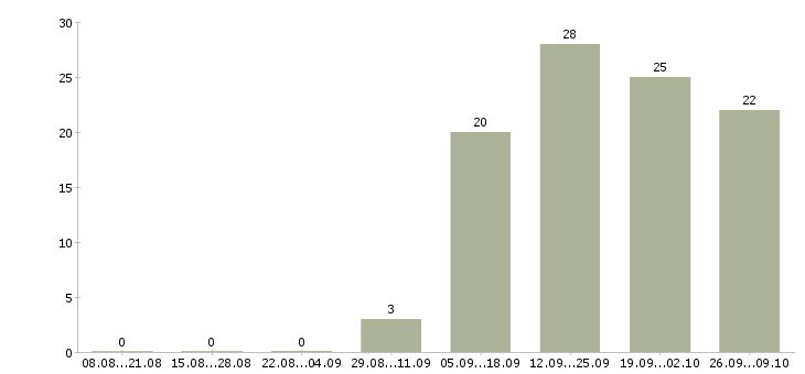 Работа сотрудник торгового зала в Новокузнецке - Число вакансий в Новокузнецке по специальности сотрудник торгового зала за 2 месяца