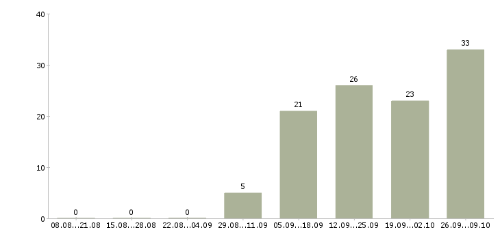 Работа менеджер по приемке в Новосибирске - Число вакансий в Новосибирске по специальности менеджер по приемке за 2 месяца