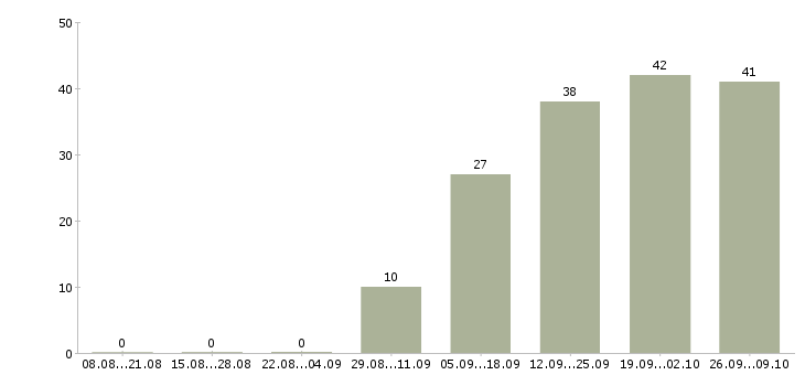 Работа руководитель аналитического отдела в Новосибирске - Число вакансий в Новосибирске по специальности руководитель аналитического отдела за 2 месяца