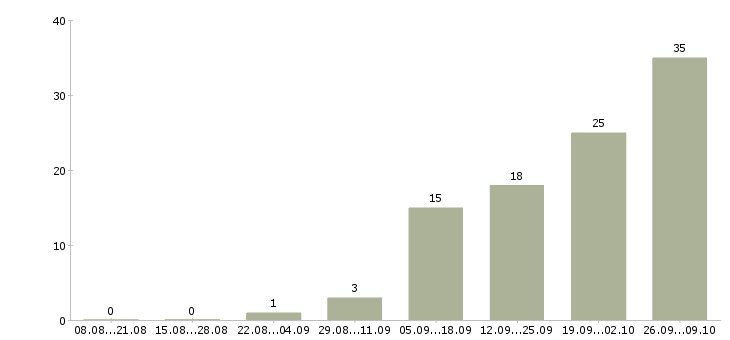 Работа руководитель отдела управления персоналом в Новосибирске - Число вакансий в Новосибирске по специальности руководитель отдела управления персоналом за 2 месяца