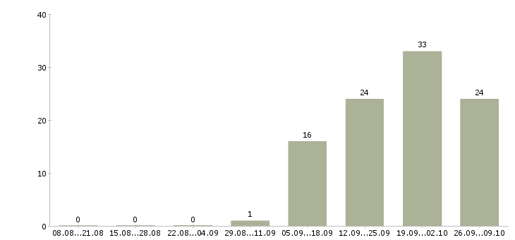 Работа специалист по взысканию задолженностей в Новосибирске - Число вакансий в Новосибирске по специальности специалист по взысканию задолженностей за 2 месяца