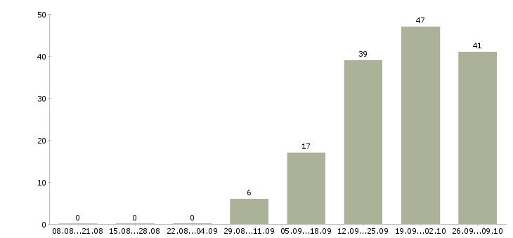 Работа специалист центра поддержки в Новосибирске - Число вакансий в Новосибирске по специальности специалист центра поддержки за 2 месяца