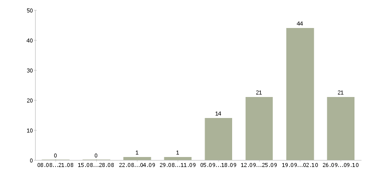 Работа оператор на удаленную работу в Оренбурге - Число вакансий в Оренбурге по специальности оператор на удаленную работу за 2 месяца