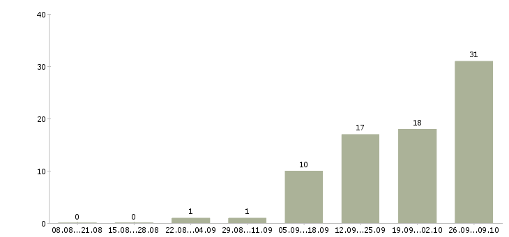 Работа продавец очков в Оренбурге - Число вакансий в Оренбурге по специальности продавец очков за 2 месяца