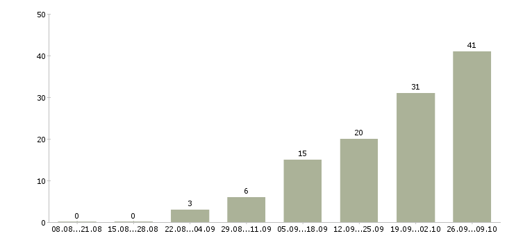 Работа менеджер по документации в Пензе - Число вакансий в Пензе по специальности менеджер по документации за 2 месяца