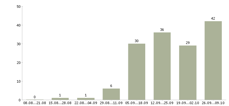 Работа менеджер в крупную компанию в Пскове - Число вакансий в Пскове по специальности менеджер в крупную компанию за 2 месяца