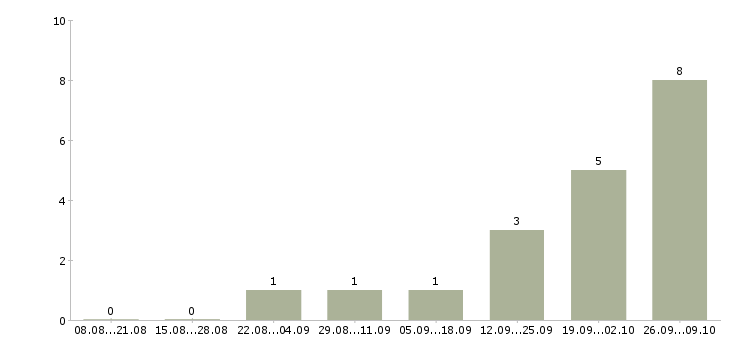 Работа менеджер через интернет в Раменском - Число вакансий в Раменском по специальности менеджер через интернет за 2 месяца