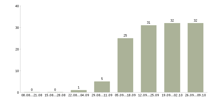 Работа аналитик 2 в Самаре - Число вакансий в Самаре по специальности аналитик 2 за 2 месяца