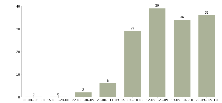 Работа менеджер зала в Самаре - Число вакансий в Самаре по специальности менеджер зала за 2 месяца