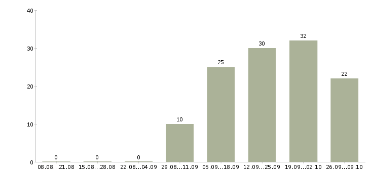 Работа корпоративный менеджер по продажам в Саранске - Число вакансий в Саранске по специальности корпоративный менеджер по продажам за 2 месяца