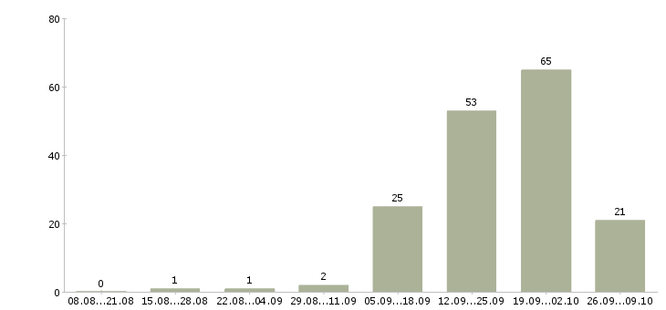 Работа информационный консультант в Сочи - Число вакансий в Сочи по специальности информационный консультант за 2 месяца
