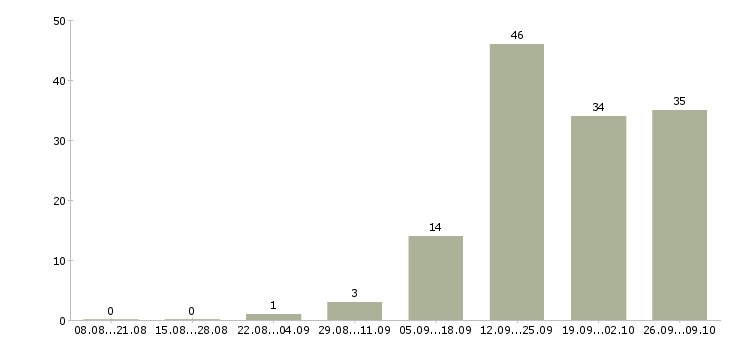 Работа менеджер по развитию проектов в Ставрополе - Число вакансий в Ставрополе по специальности менеджер по развитию проектов за 2 месяца