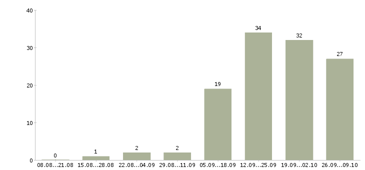 Работа специалист по работе с персоналом в Ставрополе - Число вакансий в Ставрополе по специальности специалист по работе с персоналом за 2 месяца