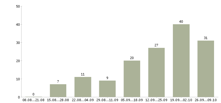 Работа удаленная в сети в Ставрополе - Число вакансий в Ставрополе по специальности удаленная в сети за 2 месяца