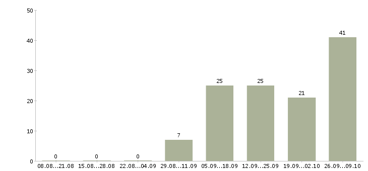 Работа предлагаем работу в интернете в Сыктывкаре - Число вакансий в Сыктывкаре по специальности предлагаем работу в интернете за 2 месяца