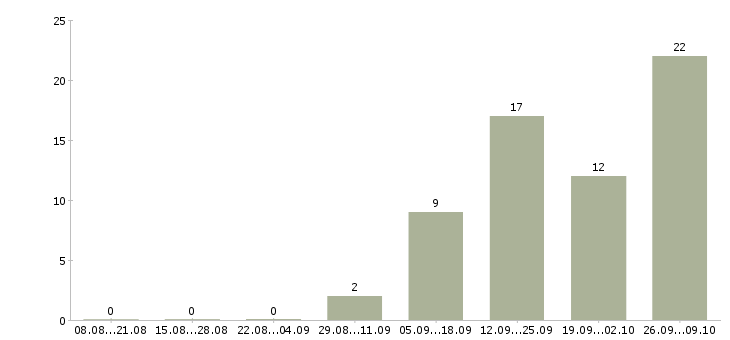 Работа желающим зарабатывать в Тамбове - Число вакансий в Тамбове по специальности желающим зарабатывать за 2 месяца