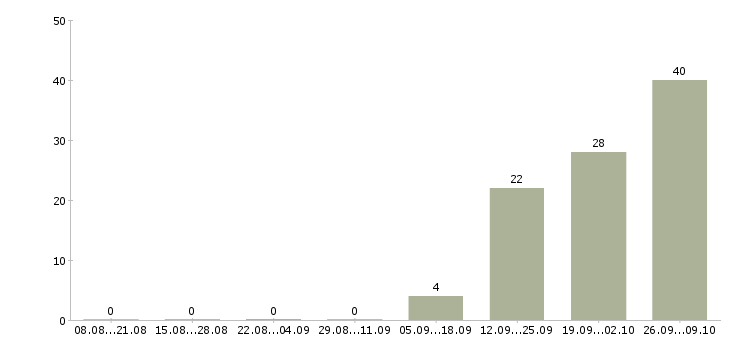 Работа водитель 6 1 в Твери - Число вакансий в Твери по специальности водитель 6 1 за 2 месяца