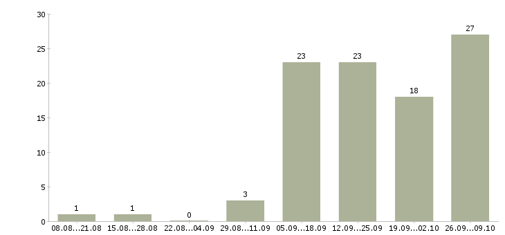Работа продавец торгового зала в Тольятти - Число вакансий в Тольятти по специальности продавец торгового зала за 2 месяца