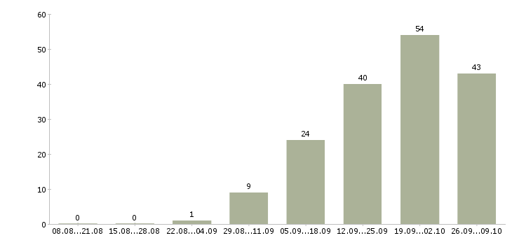 Работа дома в сети интернет в Туле - Число вакансий в Туле по специальности дома в сети интернет за 2 месяца