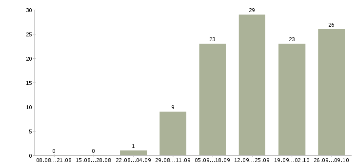 Работа руководитель по развитию продаж в Туле - Число вакансий в Туле по специальности руководитель по развитию продаж за 2 месяца